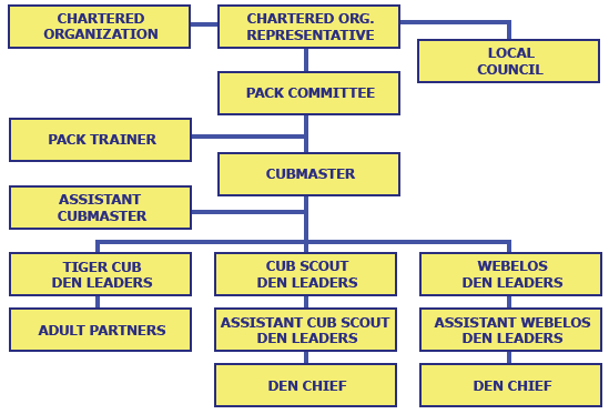 Cub Scout Pack Leadership Organization Chart